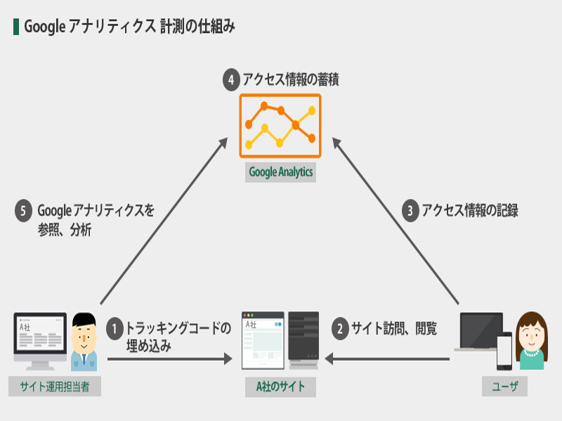 Googleアナリティクスとは