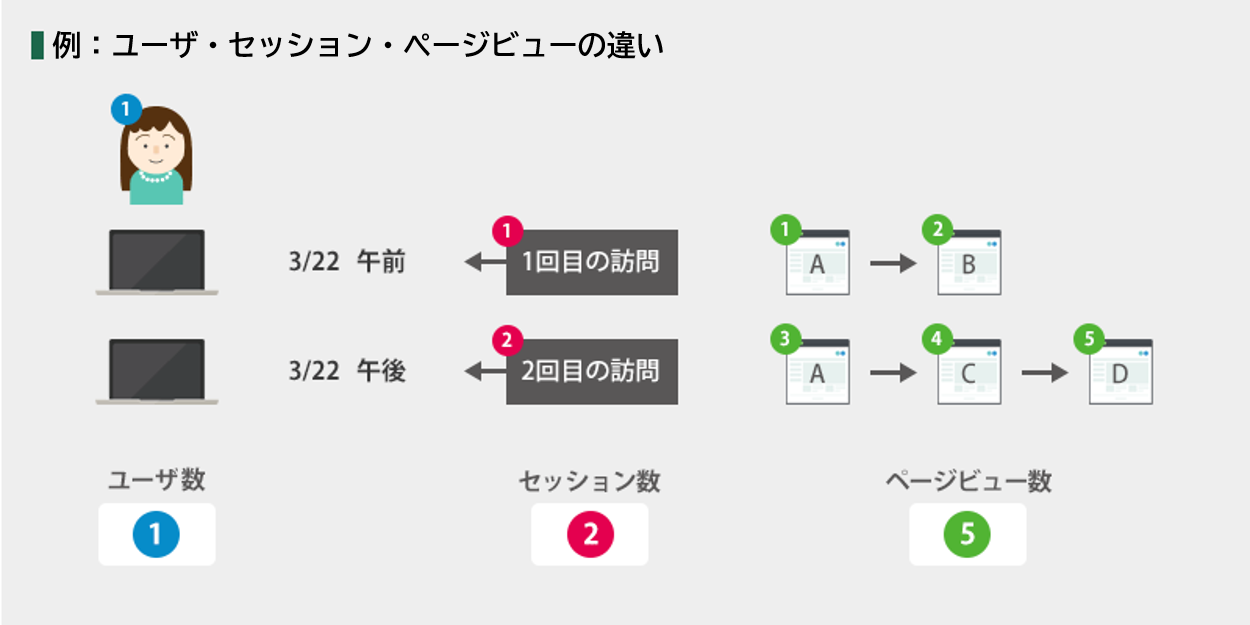 例：ユーザ・セッション・ページビューの違い