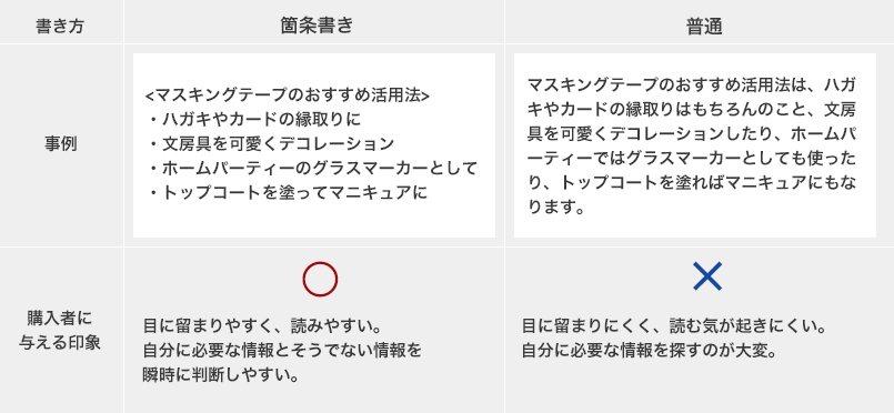 箇条書きと普通の書き方を比べてみよう