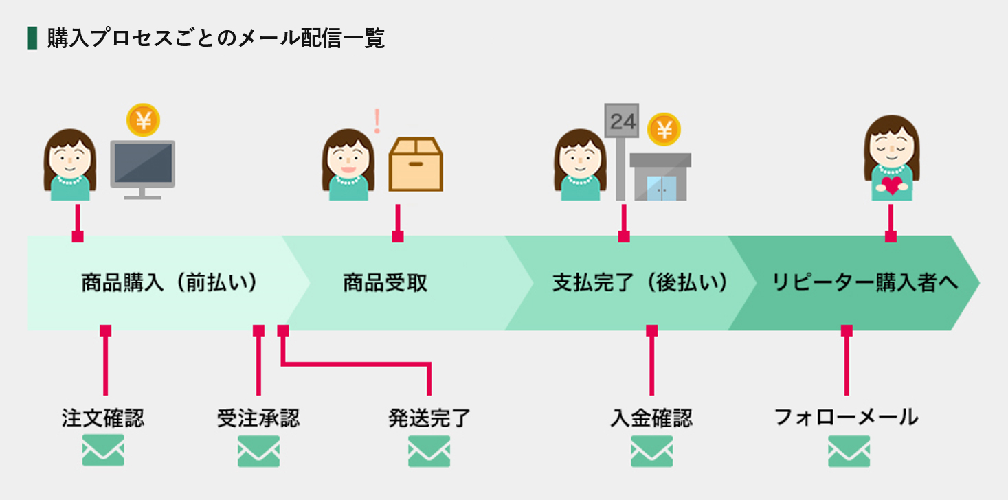 ECサイト運営に最低限必要なメール