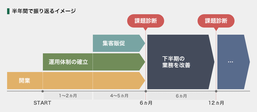 ECサイトの現状に応じた運営改善・業務効率化