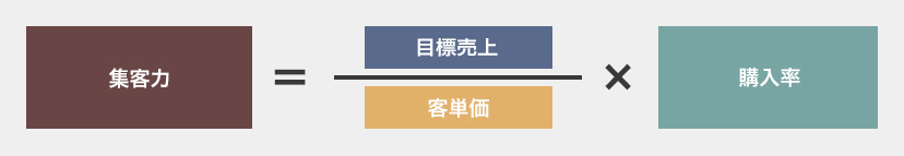 集客力を上げるために、明確な目標値を設定する