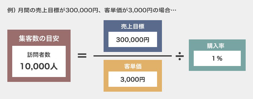 （例）月間の売上目標が300,000円、客単価が3,000円の場合