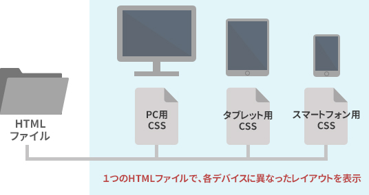 １つのHTMLファイルで、各デバイスに異なったレイアウトを表示