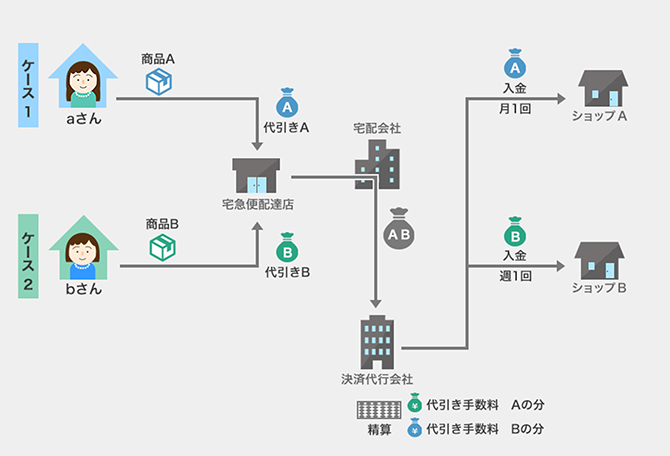 代引きの裏にある、物流に伴う決済スキーム