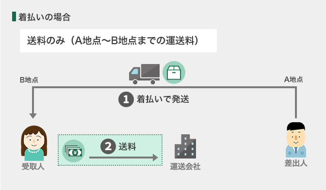 着払いの場合