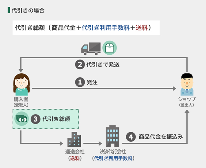 代引きの場合