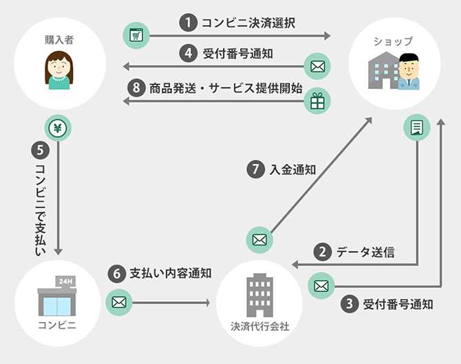 【図解】ショップによって変えられる「購入者負担額」