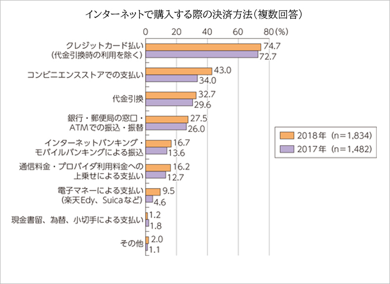 ネット通販の決済方法の割合