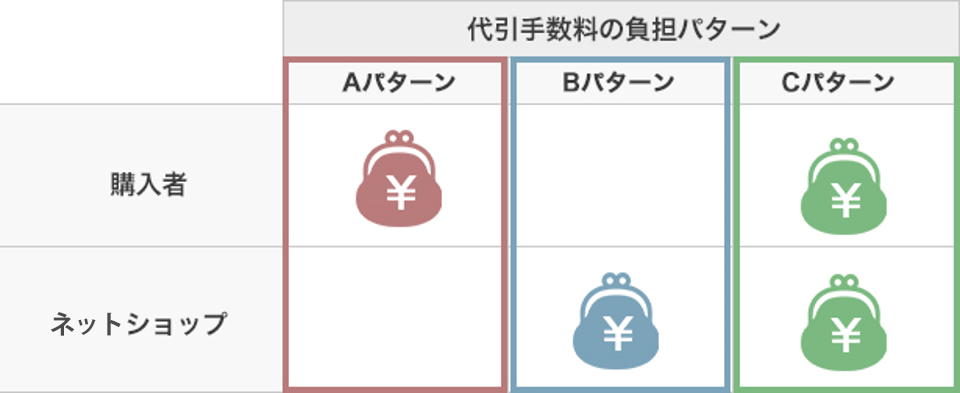 代引き手数料の負担パターン