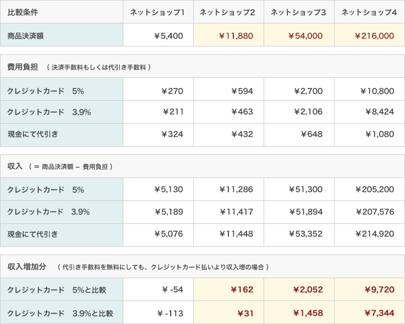 【事例】代引き手数料を無料に設定した場合、ネットショップがどれぐらい儲かる？