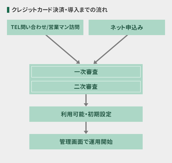 クレジットカード決済導入の流れ