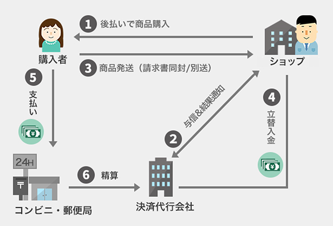 後払いとはその名のとおり、「商品を受取った後に、代金を支払う」決済方法です。