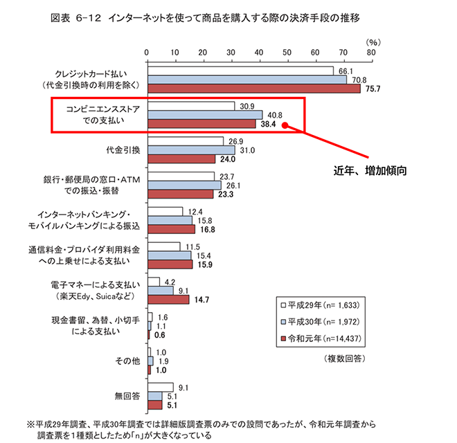 後払いは人気上昇中の決済手段の1つ