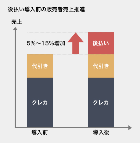 ECサイトにとっての後払い導入の魅力は？