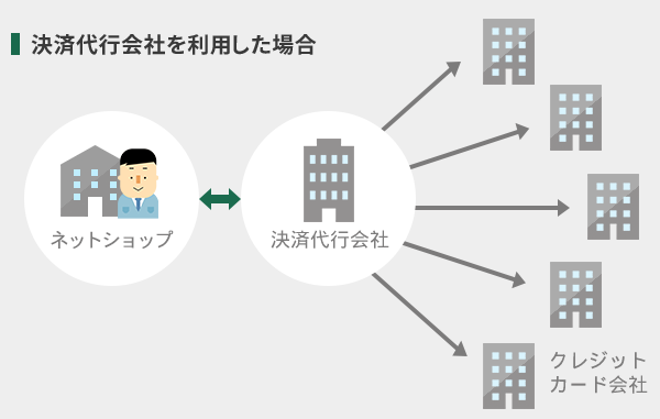 決済代行会社を利用した場合