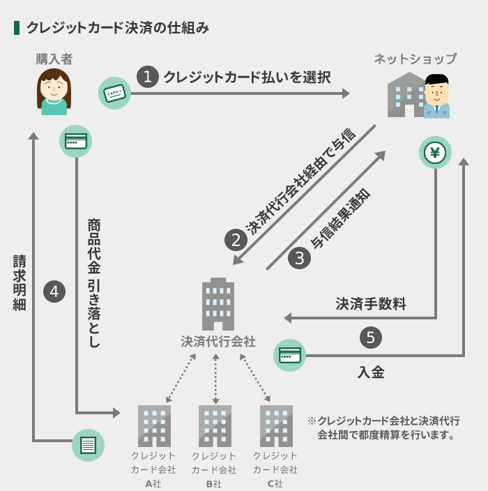 クレジットカード決済の仕組み