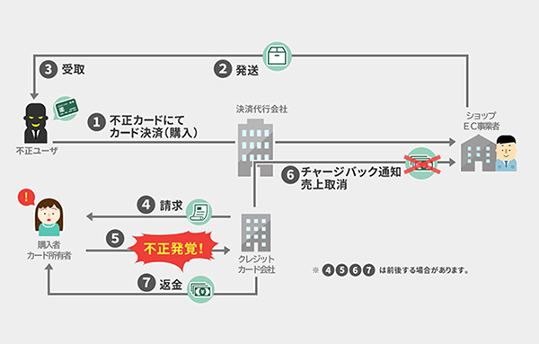 チャージバックの仕組みと流れ