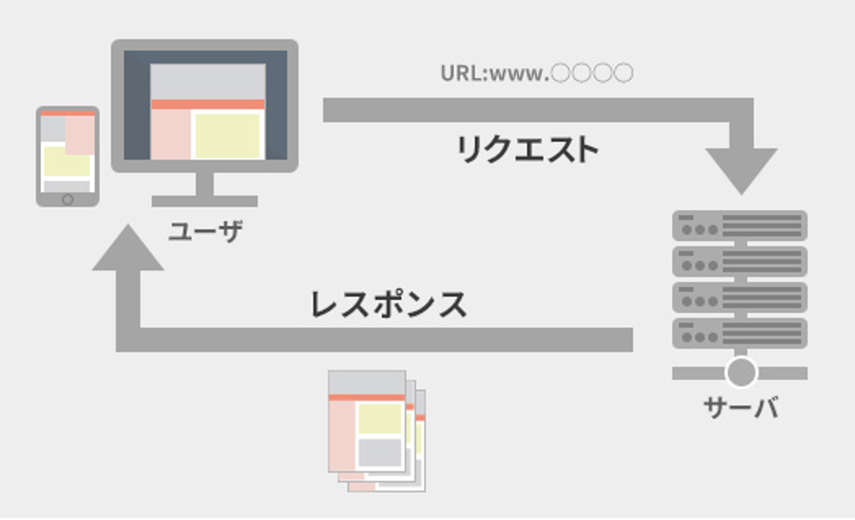 サーバの役割