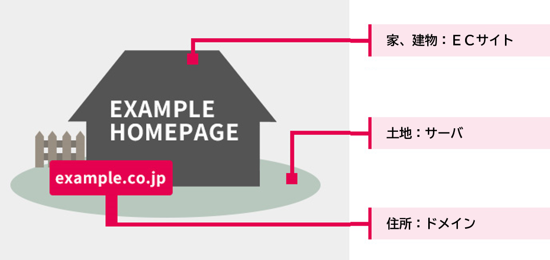 ドメインとレンタルサーバの関係性とは？