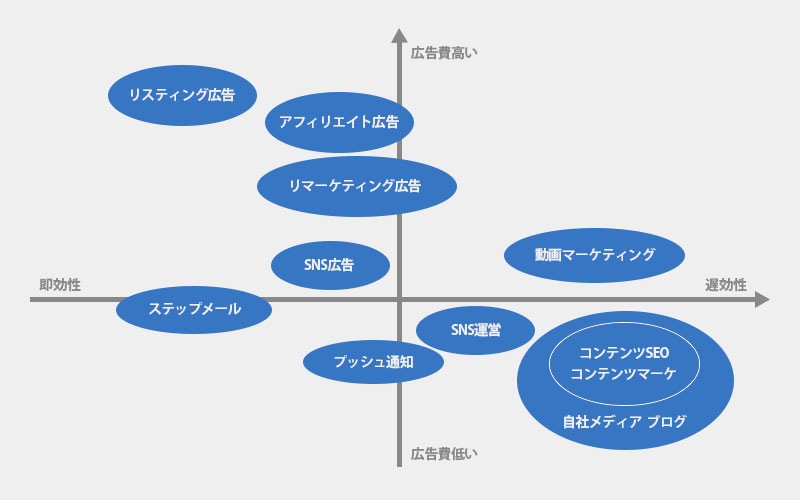 【図解】ECサイトに必須の集客方法10種