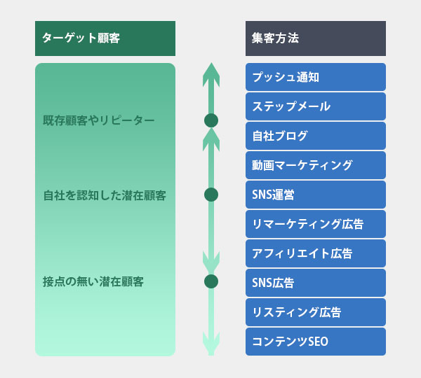 ターゲット顧客と集客方法の親和性（相性）を考える