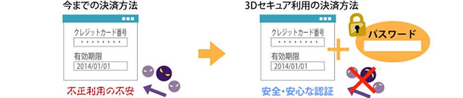 3Dセキュアとは