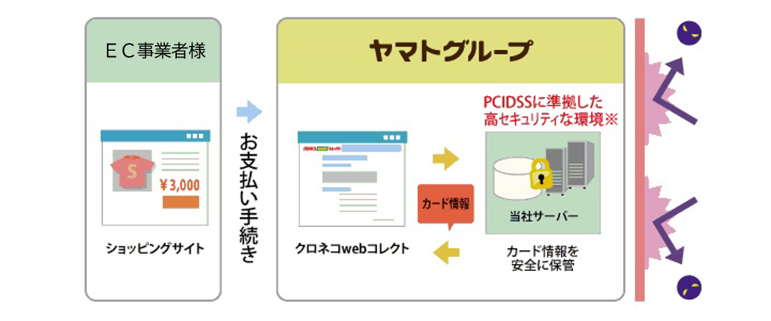 高セキュリティな環境で安全な取引を約束します