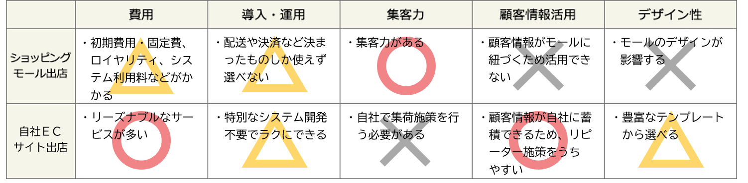 ショッピングモール出店と自社ECサイト出店の比較