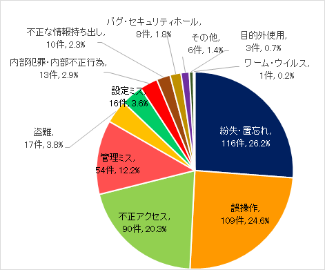 個人情報漏えい原因