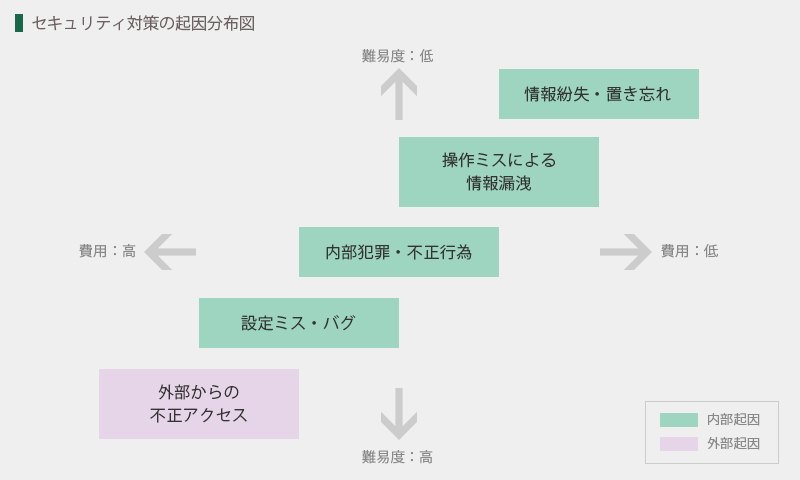 セキュリティ対策マップ