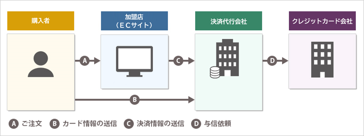 トークン方式