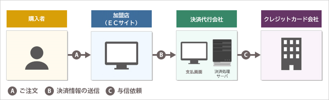 リンク方式