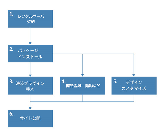 「レンタルサーバ×パッケージ」で作る場合の手順