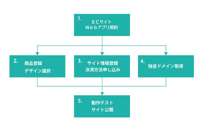 ECサイト構築ASPで作る場合の手順