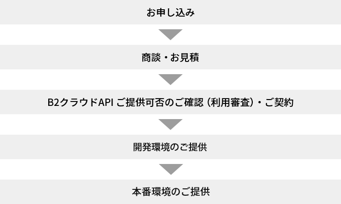 お問い合わせの流れ