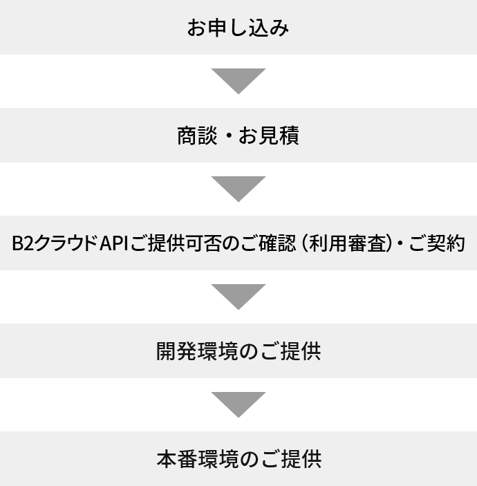 お問い合わせの流れ