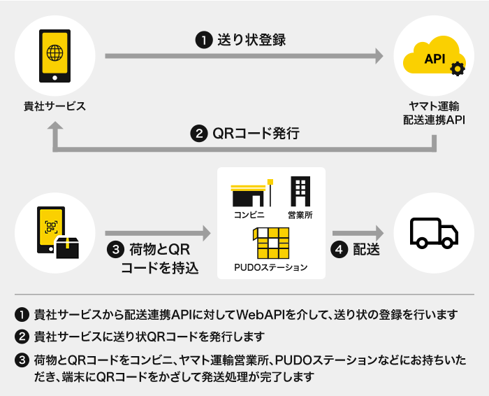 ①貴社サービスから配送連携APIに対してWebAPIを介して、送り状の登録を行います　②貴社サービスに送り状QRコードを発行します　③荷物とQRコードをコンビニ、ヤマト運輸営業所、PUDOステーションなどにお持ちいただき、端末にQRコードをかざして発送処理が完了します