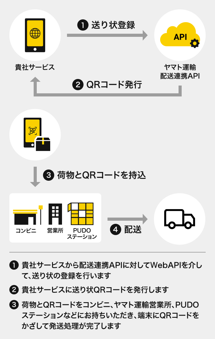 ①貴社サービスから配送連携APIに対してWebAPIを介して、送り状の登録を行います　②貴社サービスに送り状QRコードを発行します　③荷物とQRコードをコンビニ、ヤマト運輸営業所、PUDOステーションなどにお持ちいただき、端末にQRコードをかざして発送処理が完了します