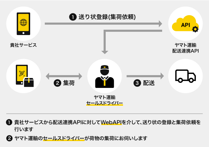 ①貴社サービスから配送連携APIに対してWebAPIを介して、送り状の登録と集荷依頼を行います　②ヤマト運輸のセールスドライバーが荷物の集荷にお伺いします