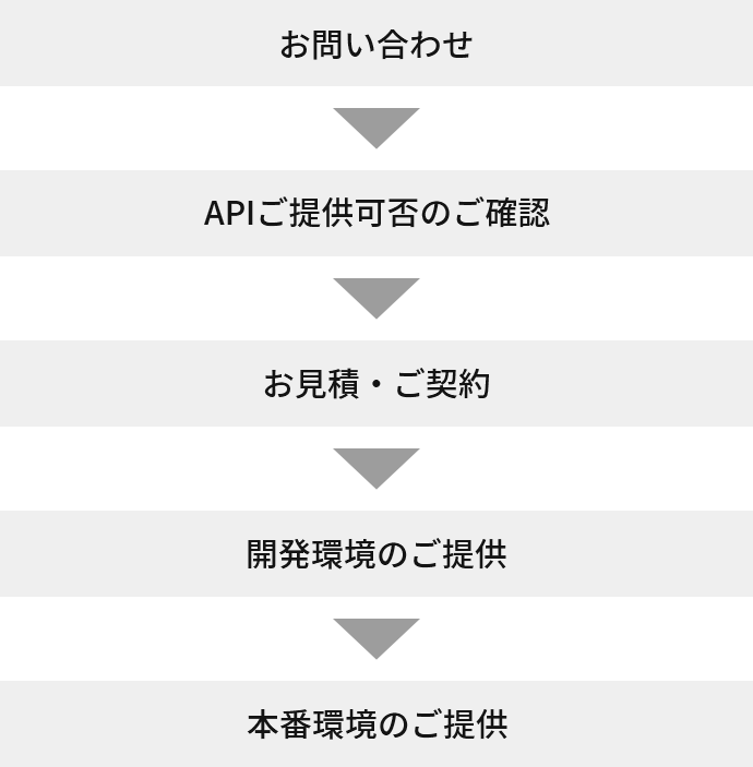 お問い合わせの流れ