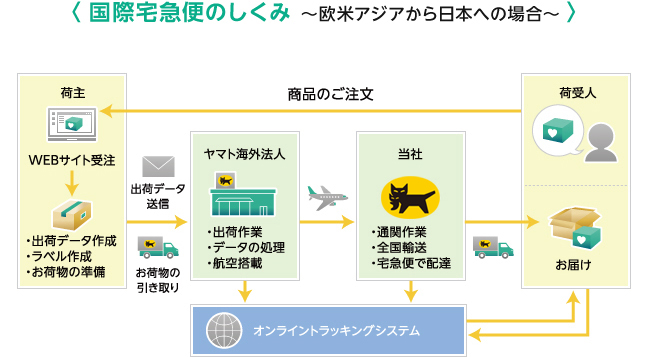 国際宅急便のしくみ～欧米アジアから日本への場合～