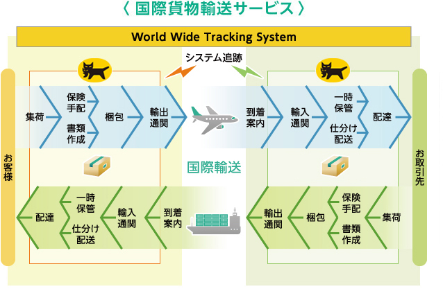 国際貨物輸送サービス