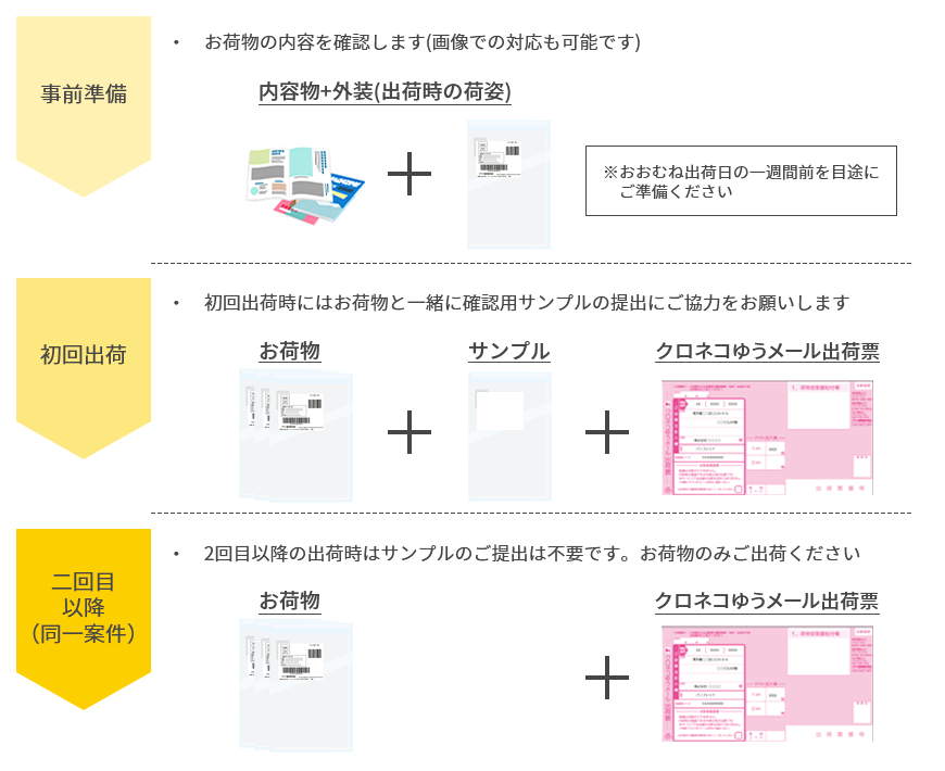 出荷までの手順について