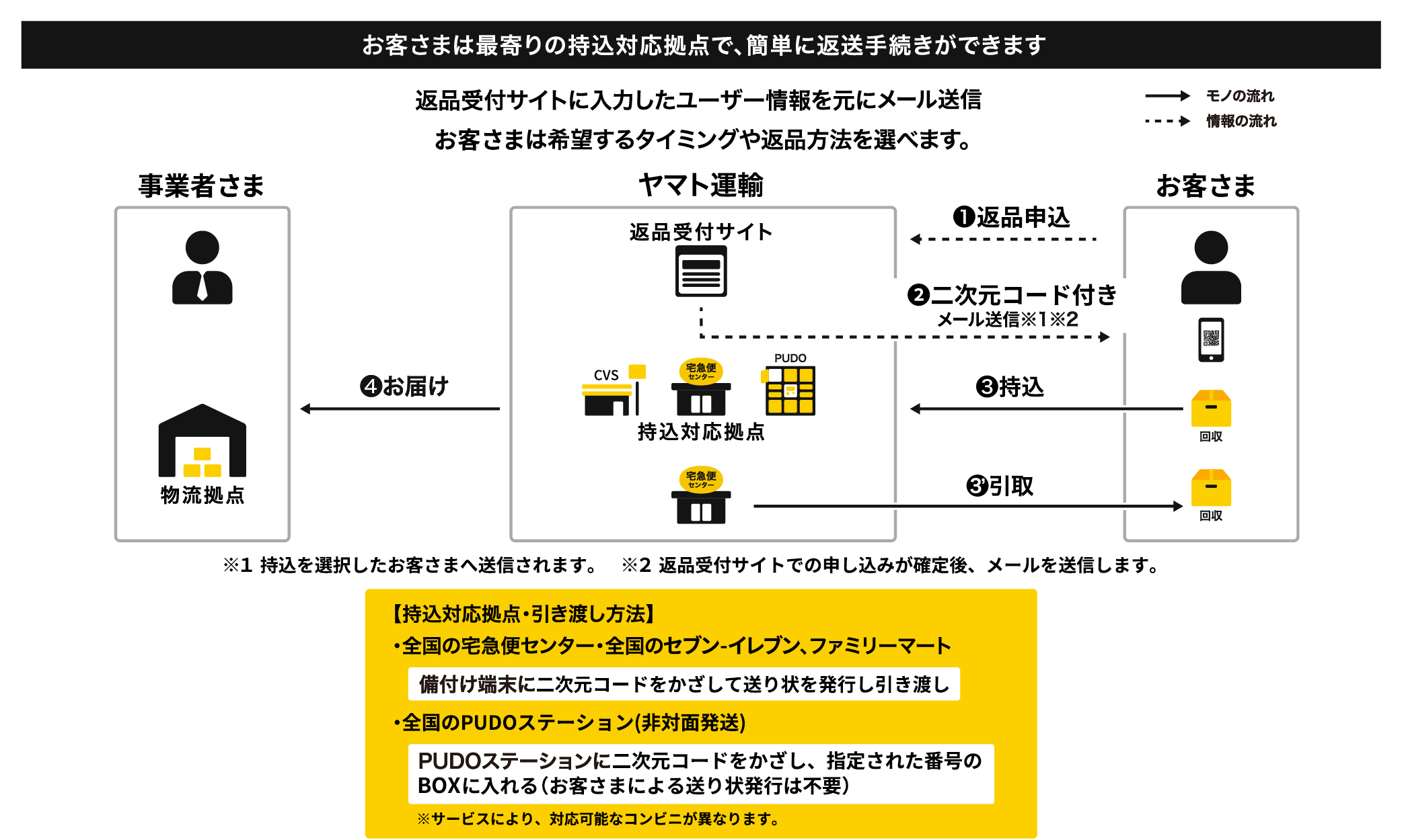 消費者は最寄りの持込対応拠点で、簡単に返送手続きができます