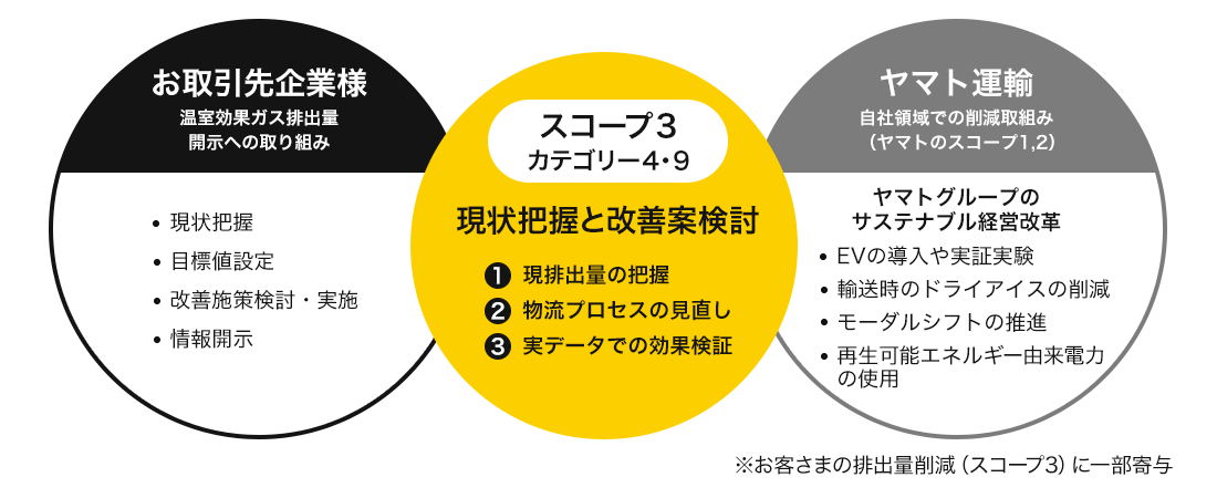 現状把握と改善案検討