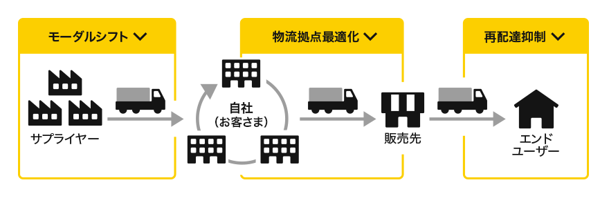 物流プロセスの見直し