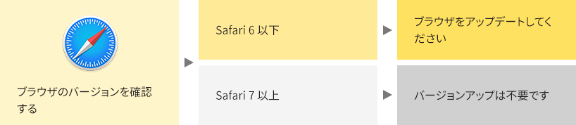 ブラウザのバージョンを確認する　Safariをご利用の場合