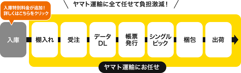 ヤマト運輸に全て任せて負担激減！　入庫→棚入れ→受注→データDL→帳票発行→シングルピック→梱包→出荷　ヤマト運輸にお任せ