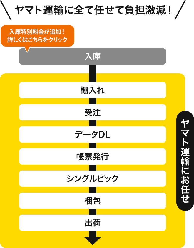 ヤマト運輸に全て任せて負担激減！　入庫→棚入れ→受注→データDL→帳票発行→シングルピック→梱包→出荷　ヤマト運輸にお任せ